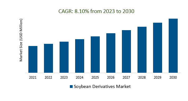 Soybean Derivatives Market 2023-2030